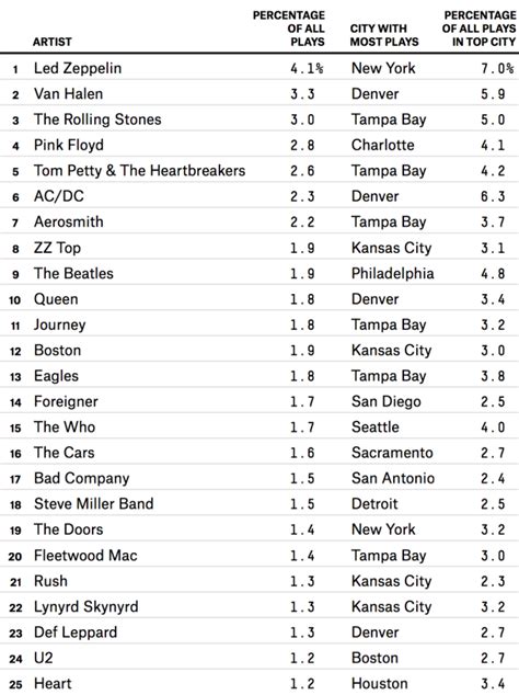 List of Musical Bands .